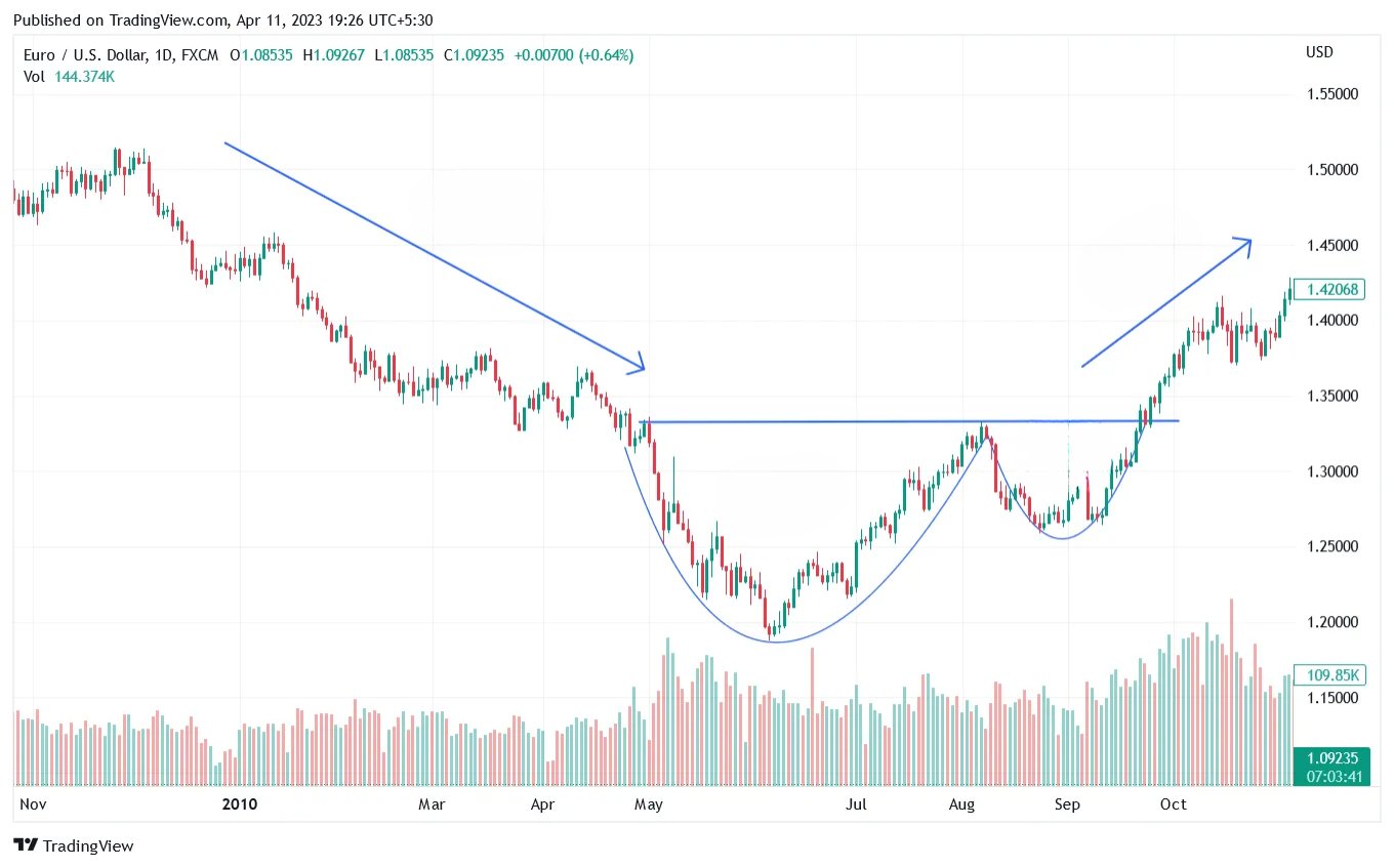 Análise Técnica em Forex: Um Guia Completo