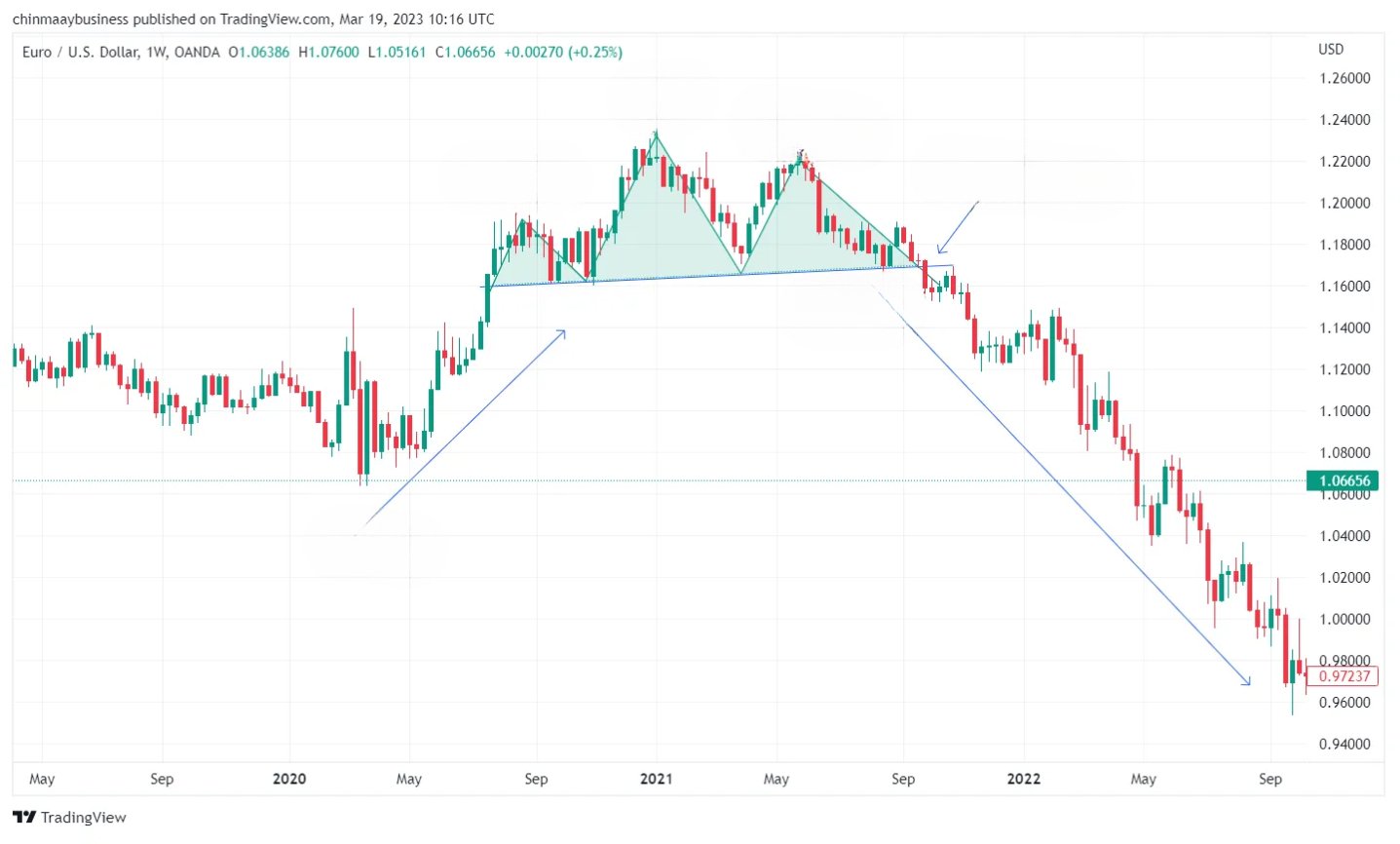 Análise Técnica em Forex: Um Guia Completo