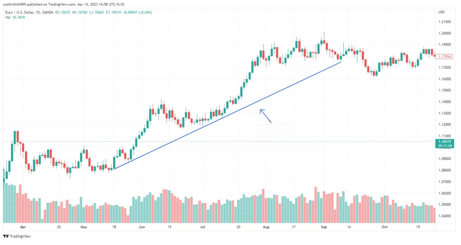 Análise Técnica em Forex: Um Guia Completo