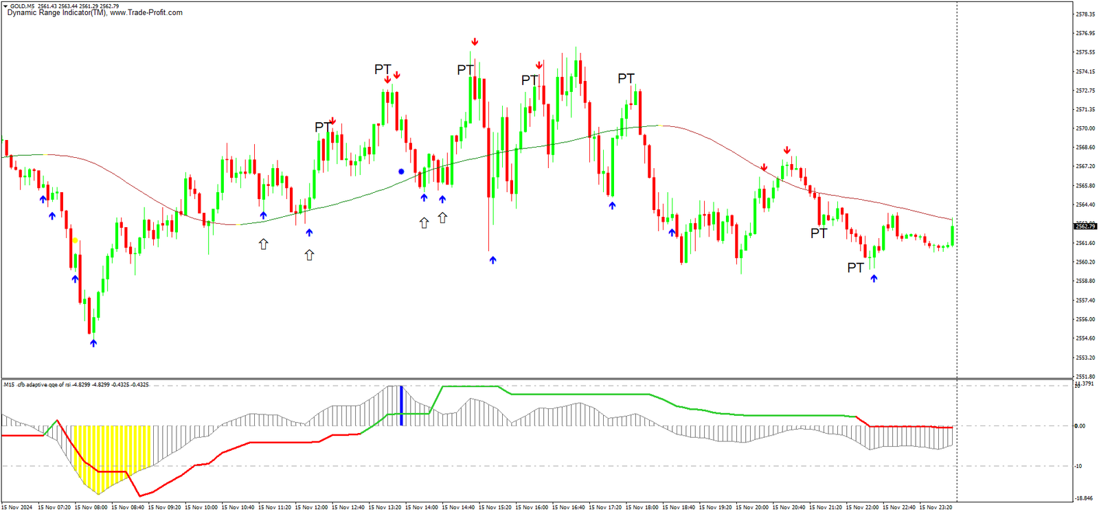 Estratégia de Alcance Dinâmico para Day Trading em Forex