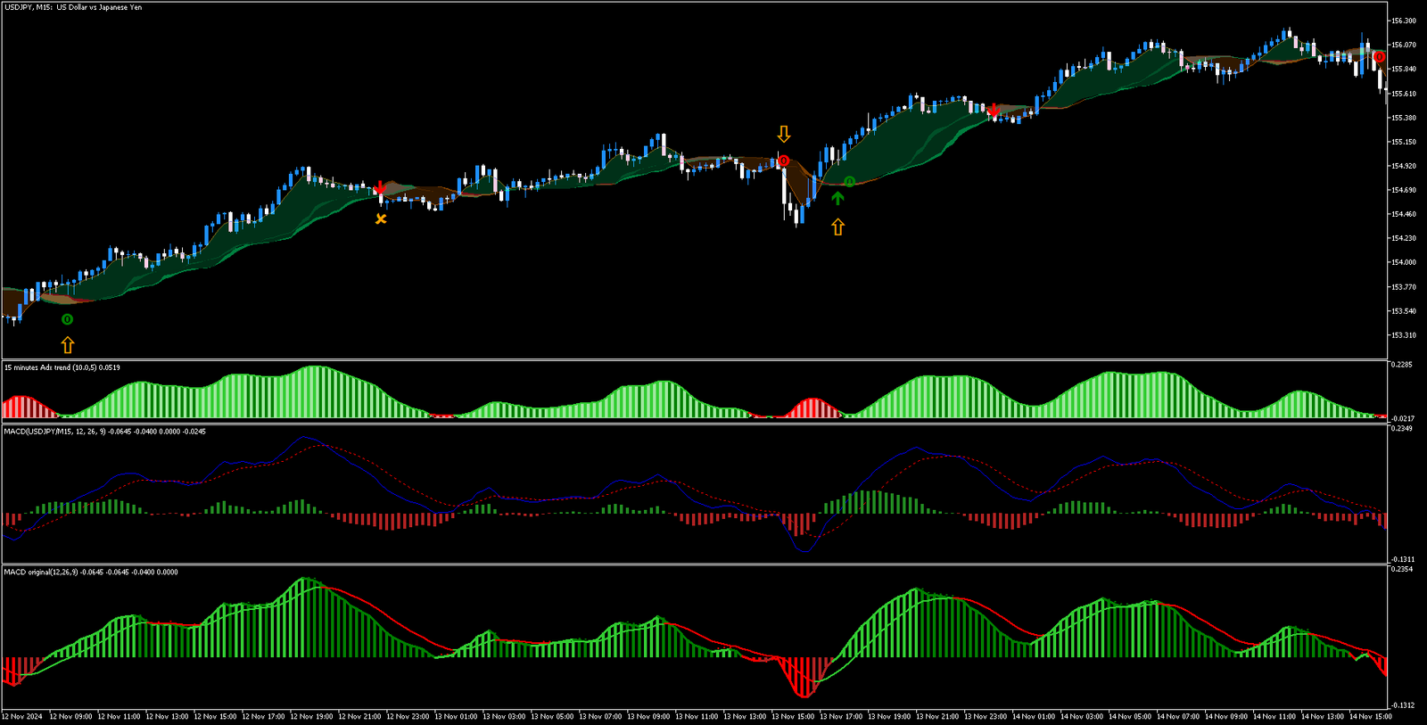 Estratégia de Tendência MACD MT5: Guia Completo para Traders de Forex