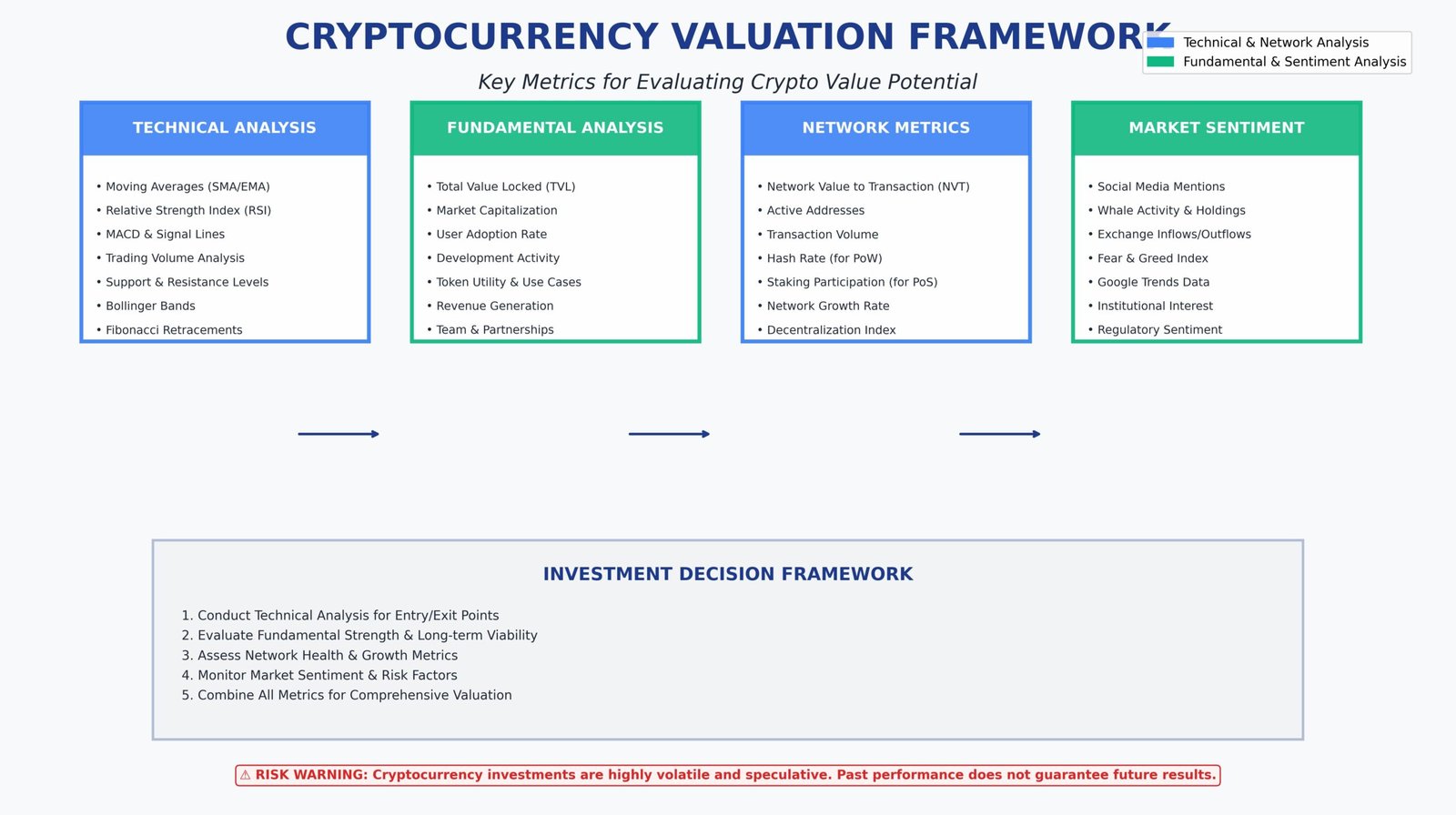 Como saber se uma criptomoeda vai valorizar