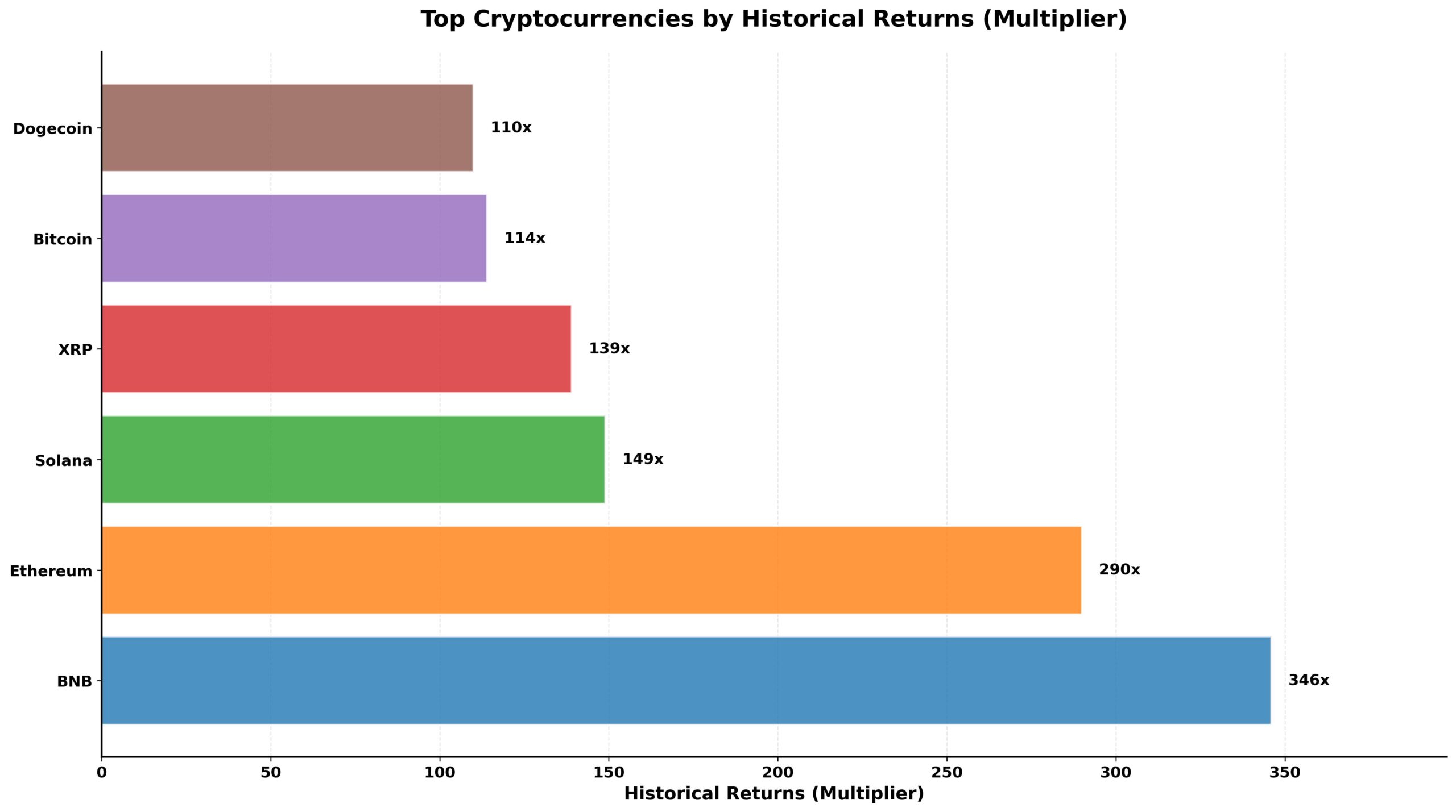 Criptomoedas que Mais Valorizaram na História 2 Criptomoedas que Mais Valorizaram na História