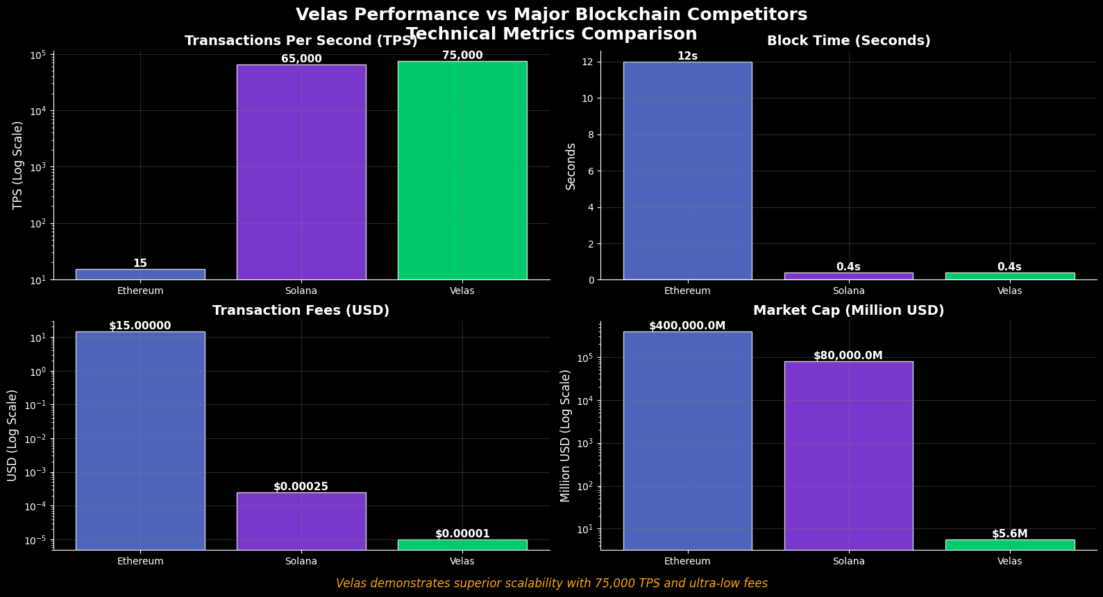 Previsão de Preços Velas (VLX) Para 2030 3 Figura 2: Análise comparativa de métricas técnicas - Velas vs concorrentes principais