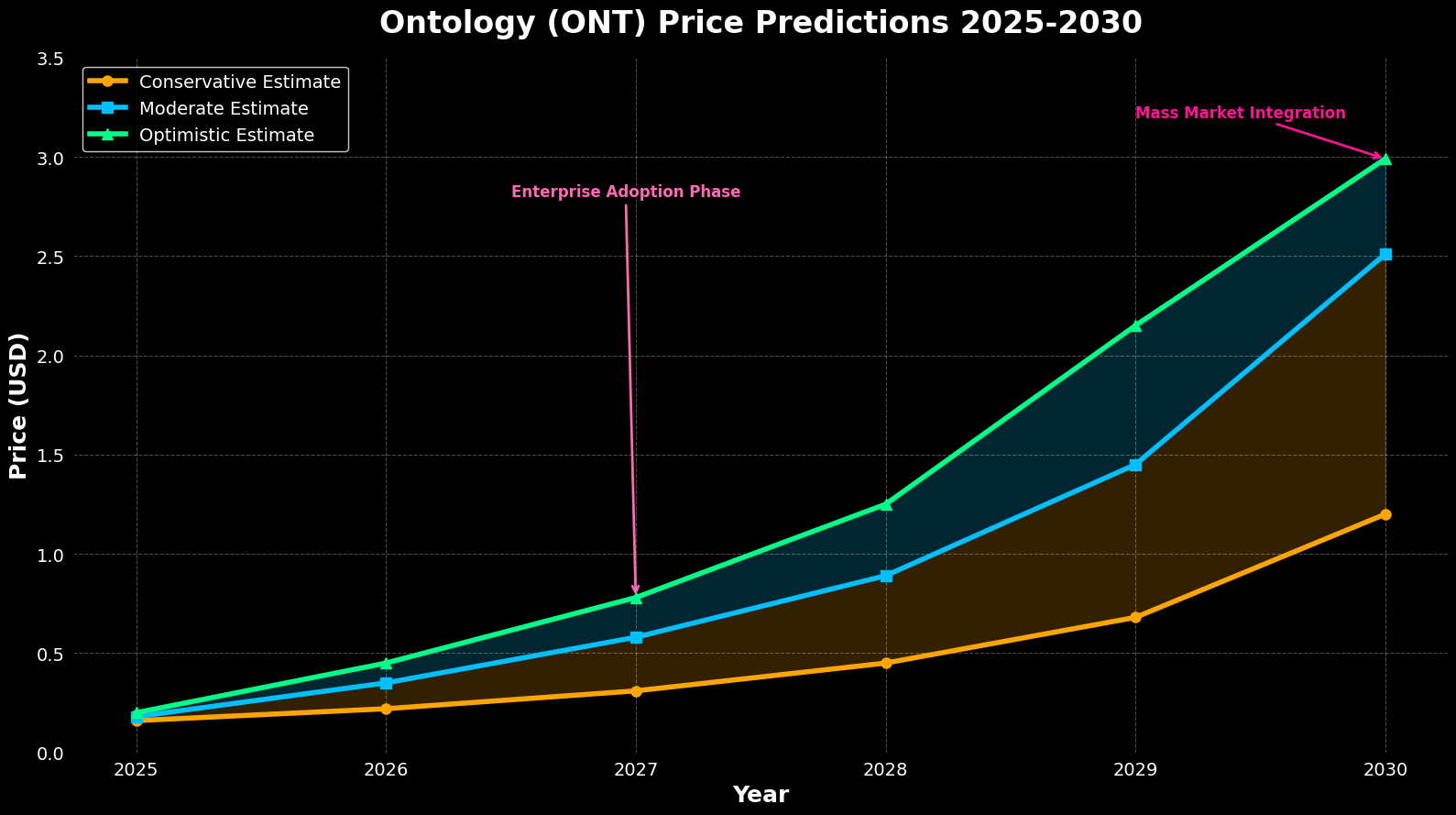 Previsão de Preços Ontology (ONT) para 2030