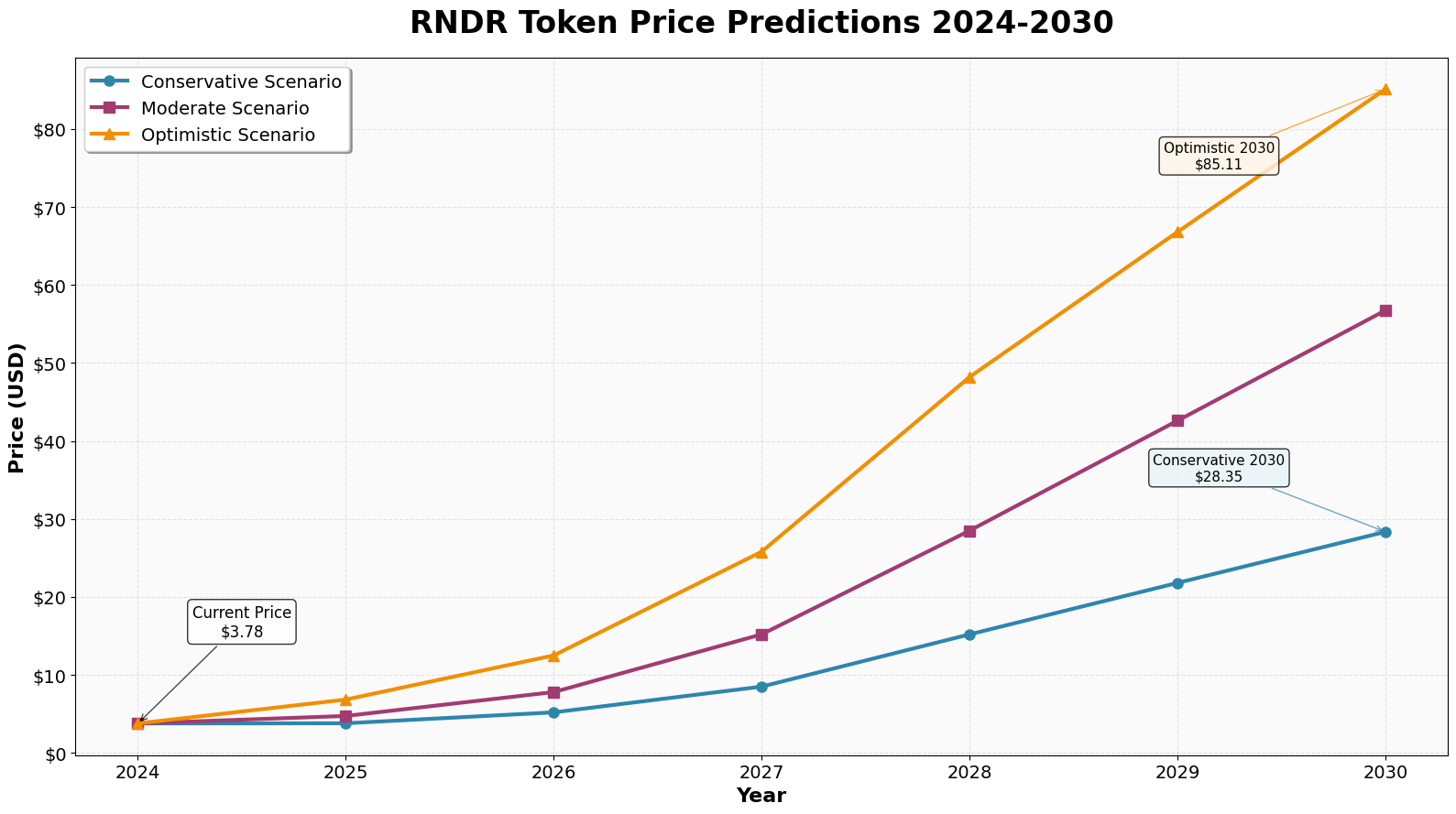 Previsão de Preços Render Token (RNDR) Para 2030 2 Figura 1: Projeções de preço do RNDR Token para 2030 em diferentes cenários