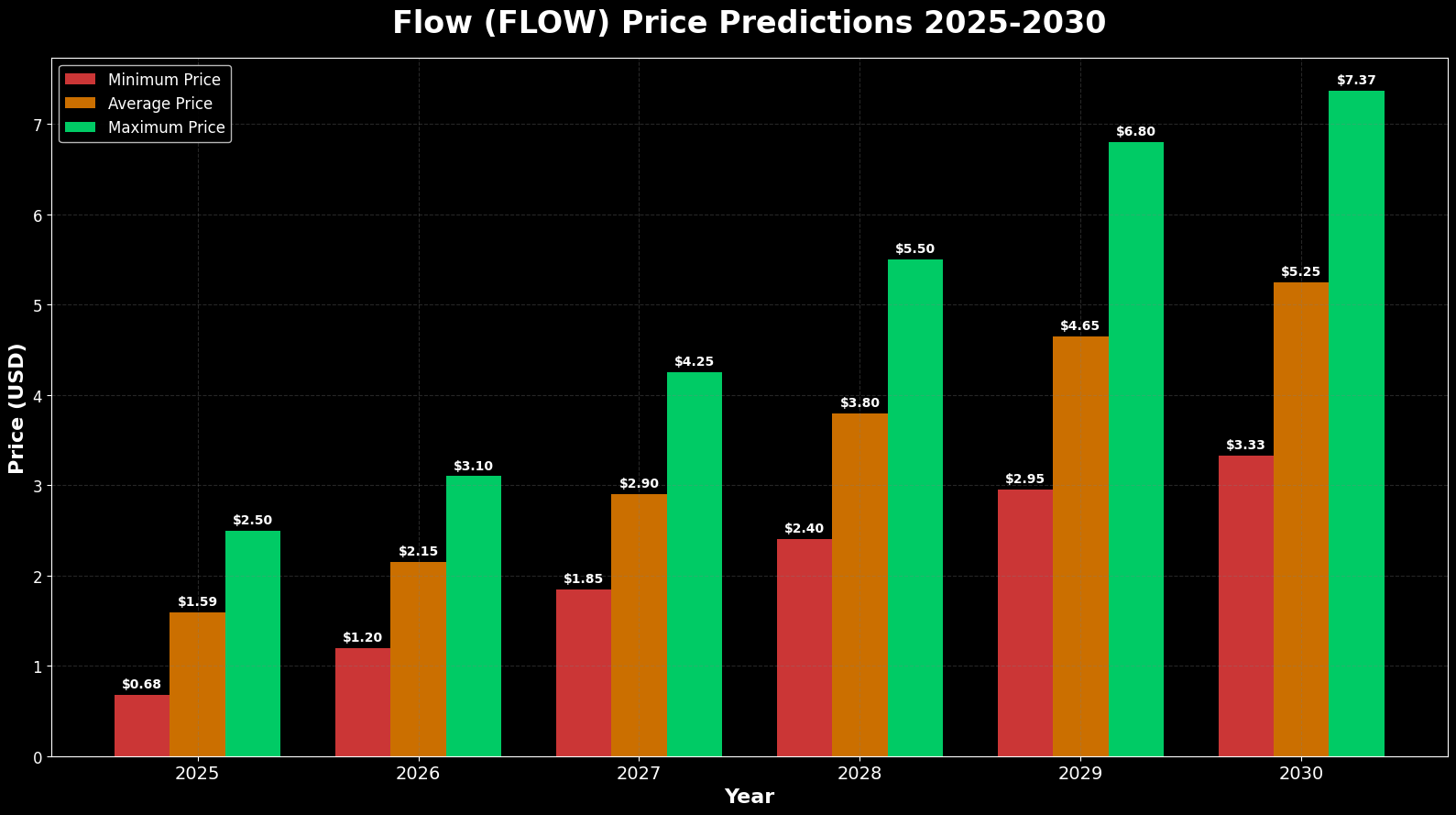 Previsão de Preços Flow (FLOW) 2030