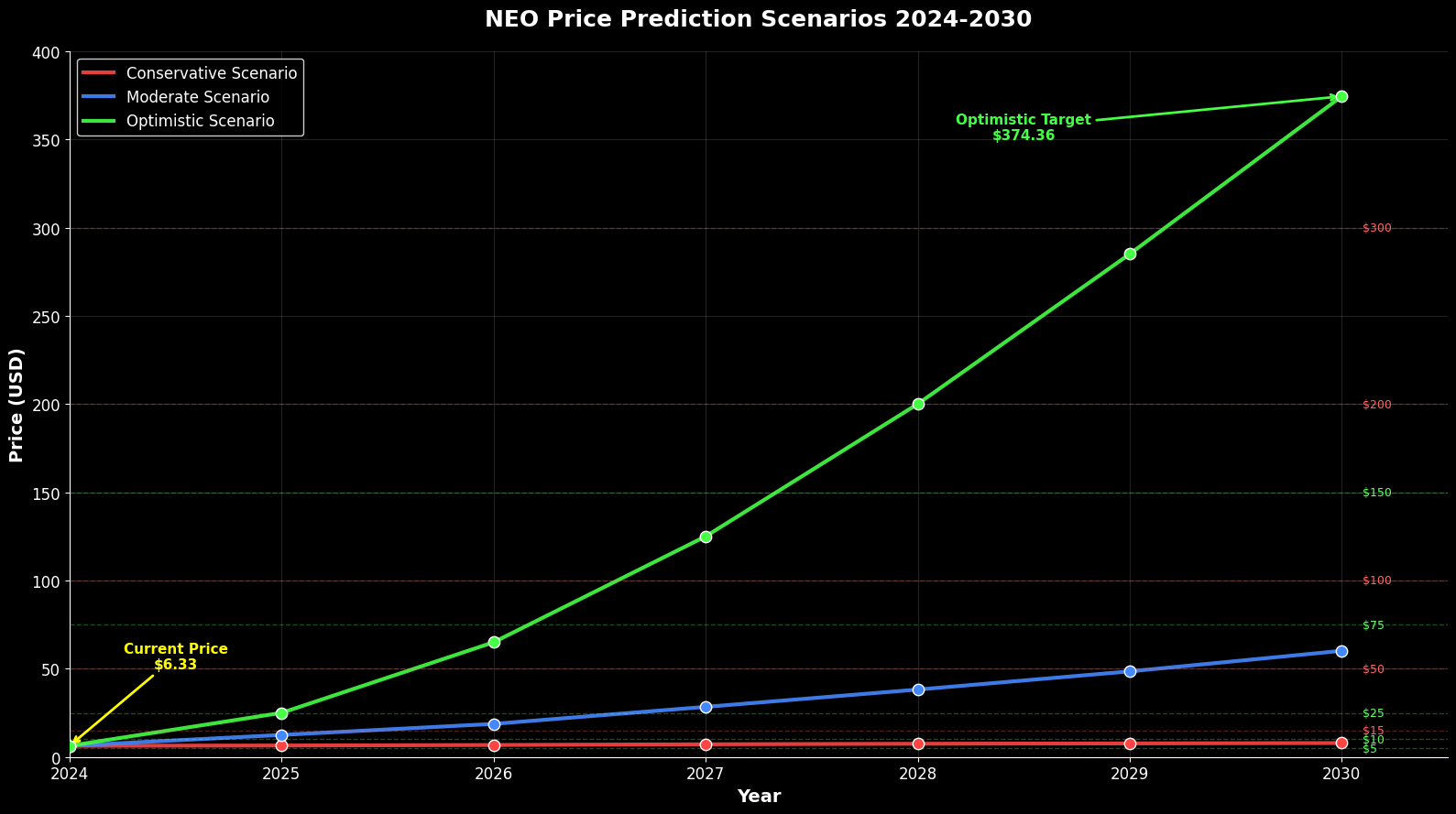 Previsão de Preços Neo (NEO) para 2030